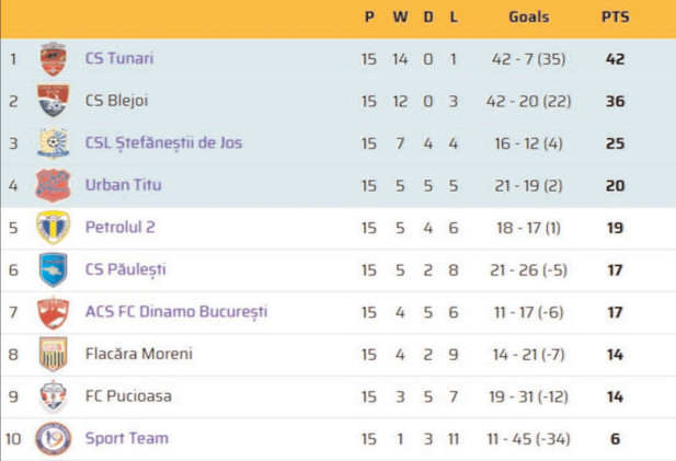 Final de an Trist pentru echipele din Liga 3
