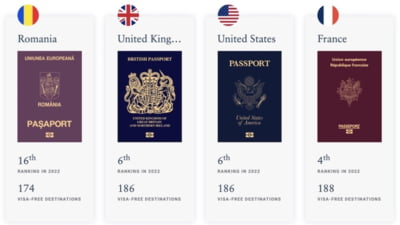 Pașaport românesc, pe locul 6 mondial