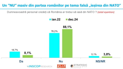 Românii susțin NATO după alegeri
