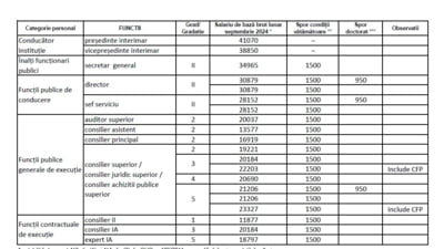 Salarii mari în stat, românii se strâng la curea