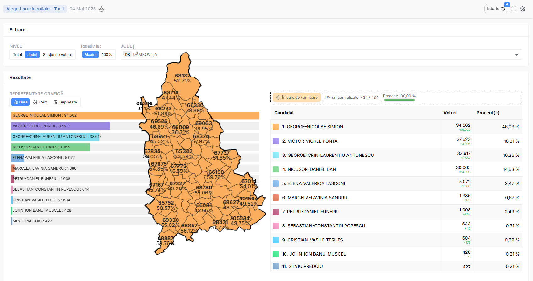 Alegeri prezidențiale 2025: Simion în frunte