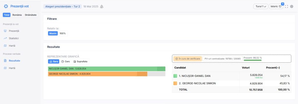 Nicușor Dan câștigă alegerile prezidențiale!