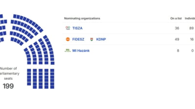 Numărătoarea voturilor în Ungaria a început
